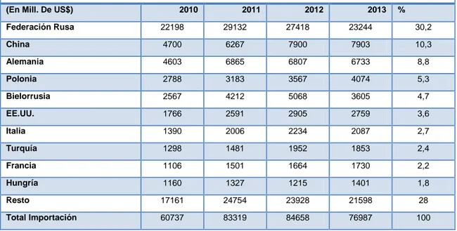 Tabla 9 IMPORTACIONES DE UCRANIA POR PAÍSES EN MILLONES DE  US$ (2010-2013) 