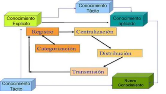 Figura 1 Proceso de gestión de conocimiento 