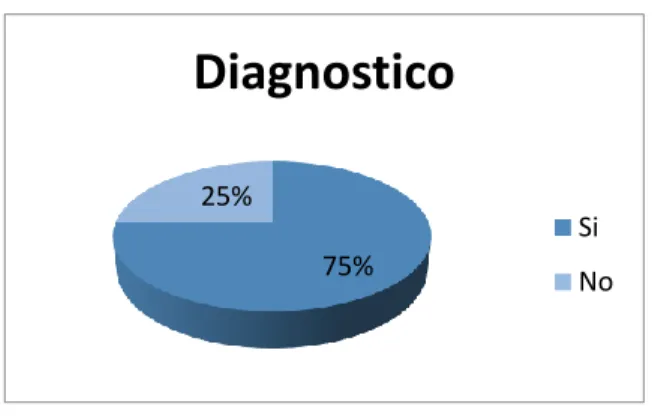 Figura 4 Diagnostico 