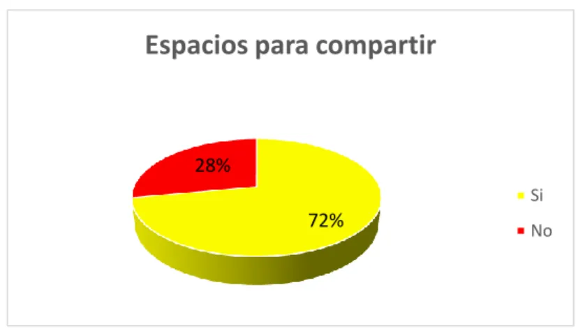 Tabla 5 Distribución porcentual y absoluta frecuencia de espacio para compartir 