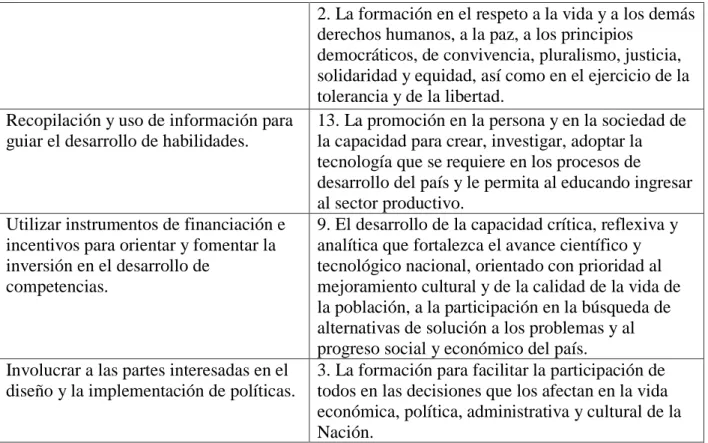 Cuadro 1. Paralelo de convergencia entre principios de la OCDE en materia educativa y fines  de la educación colombiana