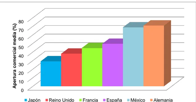 Gráfico 4.1: Coeficiente de apertura comercial media, 2015 