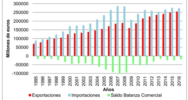 Gráfico 4.3: Evolución del comercio exterior español (1995-2016) 