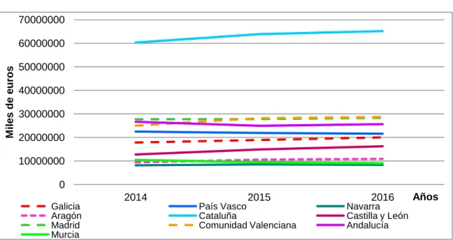Gráfico 4.4: Evolución exportaciones españolas por CCAA, 2014-2016 