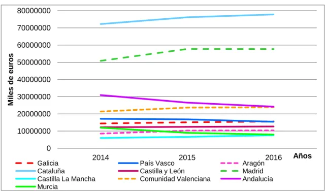 Gráfico 4.5: Evolución importaciones españolas por CCAA, 2014-2016 