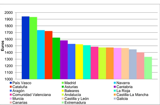 Gráfico 5.2: Salario medio de España por CCAA, 2016 