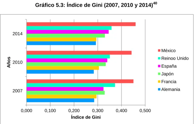 Gráfico 5.3: Índice de Gini (2007, 2010 y 2014) 40