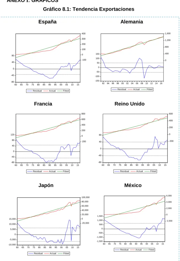 Gráfico 8.1: Tendencia Exportaciones 