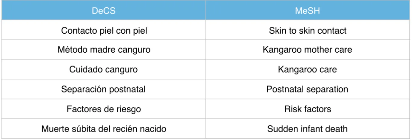 Tabla 2 - Descriptores DeCS y MeSH. 