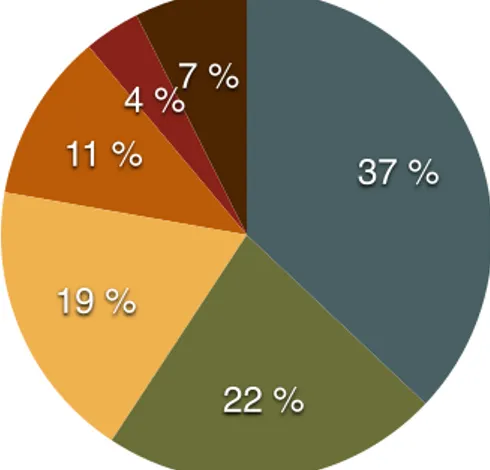 Figura 2 - Clasificación de artículos utilizados, según su contenido.  Fuente: Elaboración propia