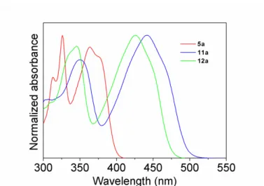Figure 12. UV-Vis spectra in chloroform of compounds 1a, 11a-12a. 