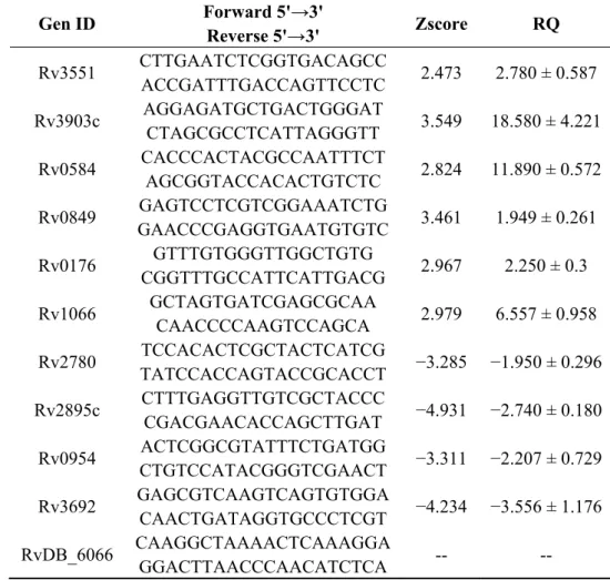 Table 2. Selected genes from microarray analysis, designed pair of primers for them and  its validation by quantitative RT-PCR