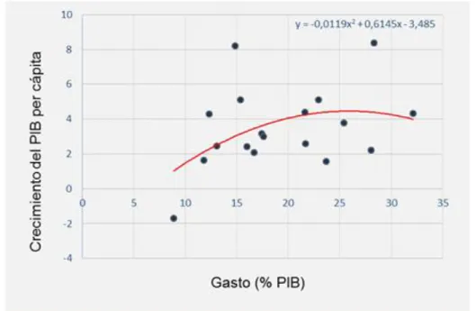 Gráfico 5.3. Relación entre gasto público y crecimiento del PIB per cápita para los países  de ingreso bajo e ingreso mediano-bajo 