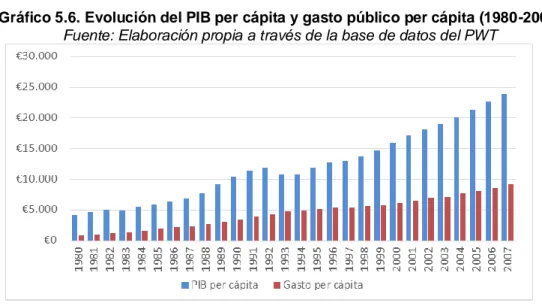 Gráfico 5.6. Evolución del PIB per cápita y gasto público per cápita (1980-2007) 