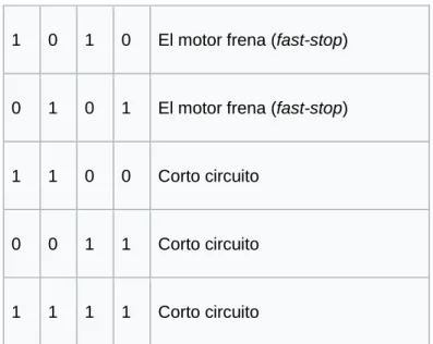 Tabla 1 .  Estado de funcionamiento del puente en H