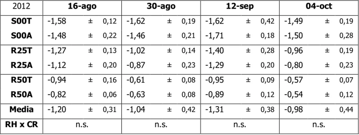 Tabla III.8. Valor medio y desviación estándar del potencial  hídrico de xilema a mediodía (Ψ x12 , MPa), en 
