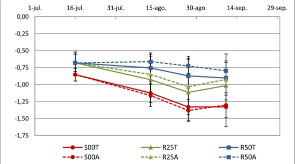 Figura III.15. Evolución del potencial hídrico de xilema a las 9 hs (Ψ x9 ) en 2014. 