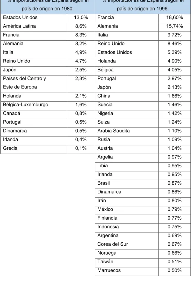 Tabla 5: Porcentaje de las Importaciones de España según el país de origen  para los años 1980, 1996, 2006 y 2017