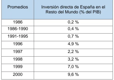 Tabla  9:  Evolución  de  la  inversión  de  España  en  el  Resto  del  Mundo  en  porcentaje sobre el Producto Interior Bruto (1986-2000)