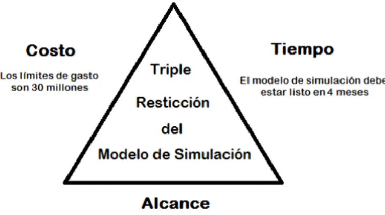 Figura 2. Diagrama de triple restricción del modelo de simulación. Basado en Lledó (s.f.)