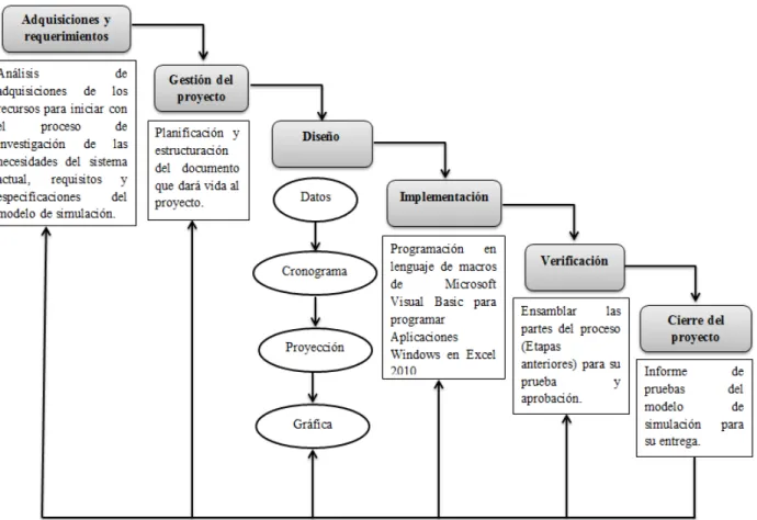 Figura 3. Esquema de la metodología en cascada retroalimentado del modelo de simulación en VBA