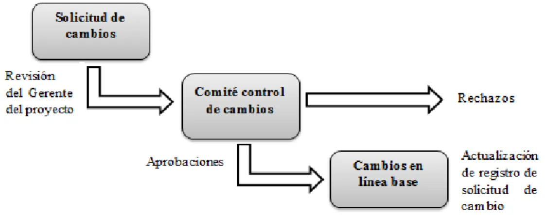 Figura 4. Esquema del proceso de gestión de las solicitudes de cambio. Elaboración propia