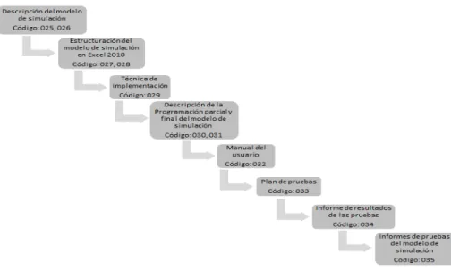 Figura 7. Diagrama de red del cronograma del proyecto Faceta II. Elaboración propia. 