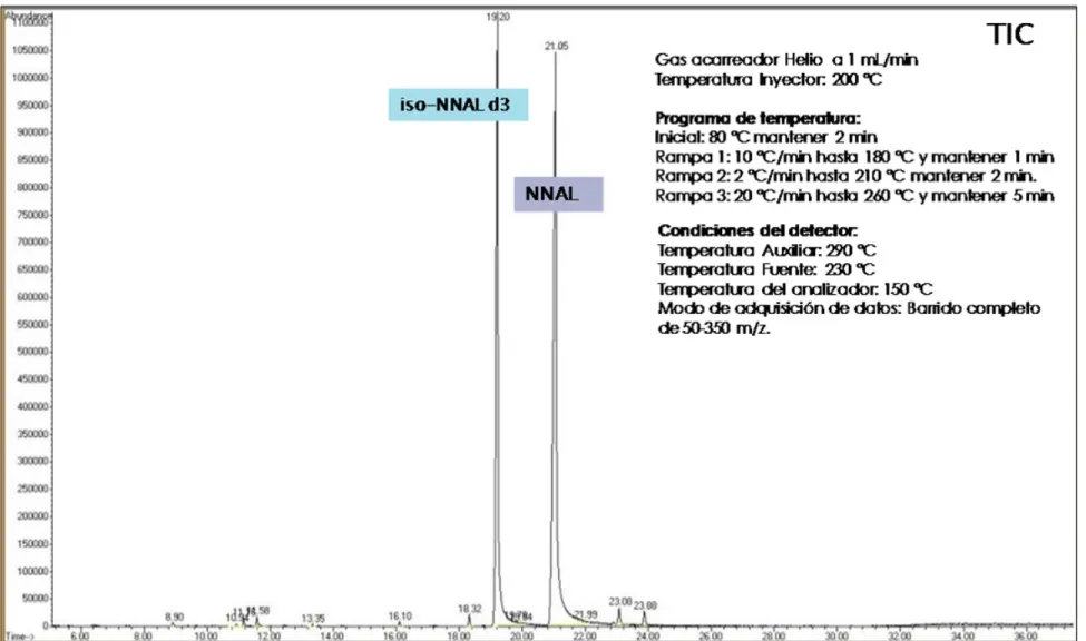 Figura 8 Desarrollo del programa de temperatura para la columna HP-5MS. Programa final