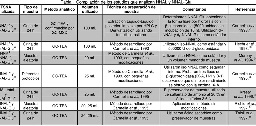 Tabla 1 Compilación de los estudios que analizan NNAL y NNAL-Glu. 
