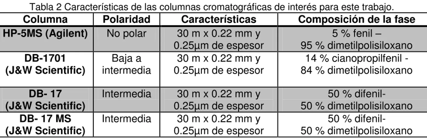 Tabla 2 Características de las columnas cromatográficas de interés para este trabajo. 