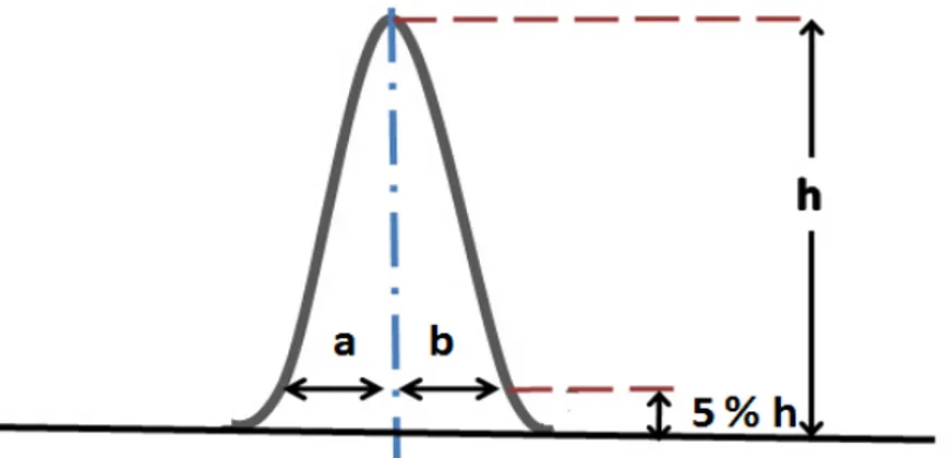 Figura 3 Imagen donde se ejemplifica como calcular la simetría de un pico  cromatográfico