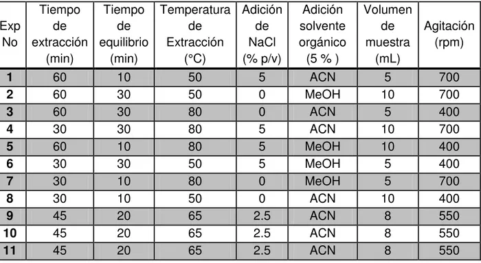 Tabla 9 Experimentos propuestos para la optimización del proceso de extracción de  acuerdo al diseño de Plackett - Burman