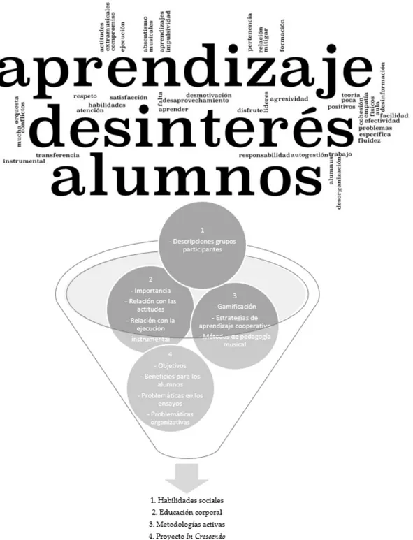 Figura 5. Entrevistas semiestructuradas. Descriptores, códigos, y categorías 