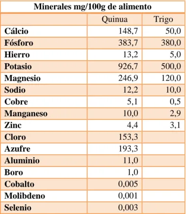 Tabla 5 Contenido Minerales Quinua y Trigo. (Ingeniería Agroindustrial Universidad del Cauca,  febrero 27 de 2006) 