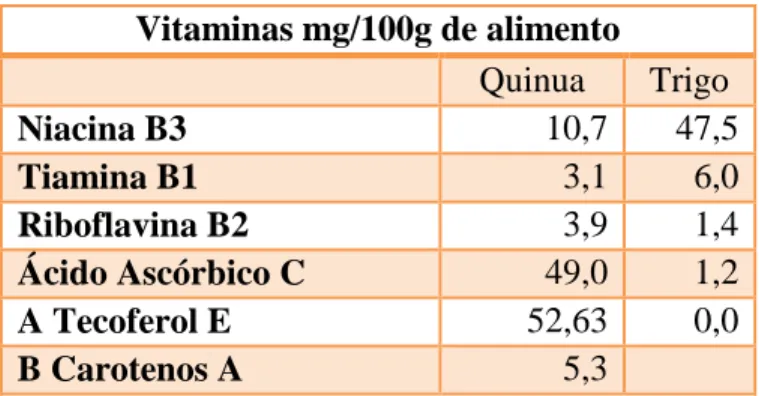 Tabla 6 Contenido de vitaminas de Quinua y Trigo. (Ingeniería Agroindustrial Universidad del  Cauca, febrero 27 de 2006) 