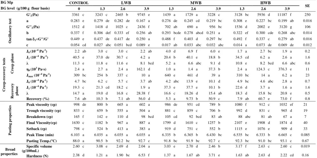 Table 1.  Effects of molecular weight and level of added β-glucan on viscoelastic parameters of β-glucan-enriched rice flour-based (gluten-free) 
