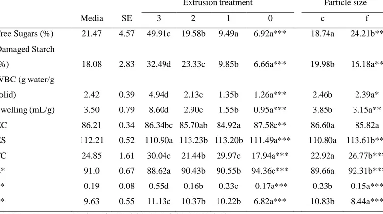 Table 1: Significant individual effects of extrusion treatment (1-3) and particle size (coarse, 