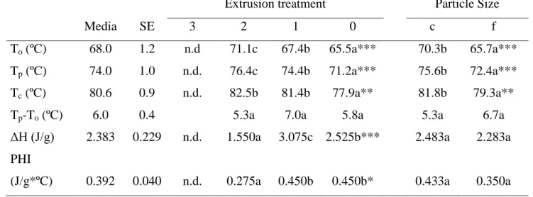 Table  2.  Significant  individual  effects  (extrusion  treatment  and  particle  size)  on  thermal 