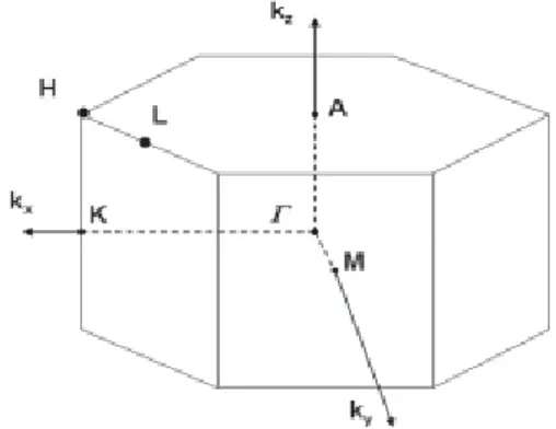 Fig. 2. Primera zona de Brillouin en el espacio k, correspondiente a una celda hexagonal