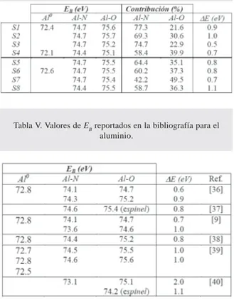 Fig. 6. Espectro XPS de la ventana de Al2p, correspondiente a la S1.