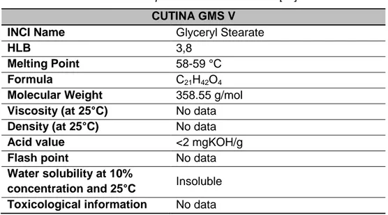 Table 3. 9 Properties of CUTINA GMS V [52] 