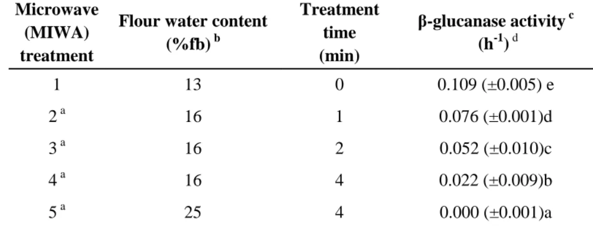 Table 1.  Experimental  design  and  residual  β-glucanase  activities of rice flours  treated by microwave energy