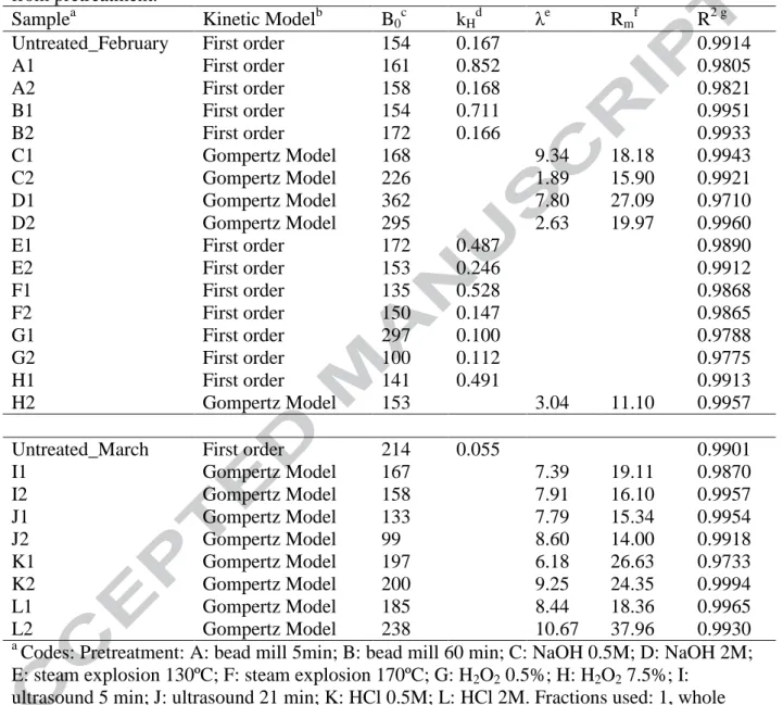 Table 1. Kinetic model and parameters of fitting equations of cumulative methane production  from untreated and pretreated microalgae biomass using whole suspension and solid fractions  from pretreatment