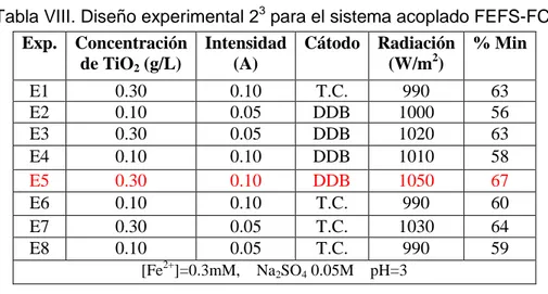 Tabla VIII. Diseño experimental 2 3  para el sistema acoplado FEFS-FC.  Exp.  Concentración   de TiO2 (g/L)  Intensidad  (A)  Cátodo  Radiación (W/m2)  % Min  E1  0.30  0.10  T.C