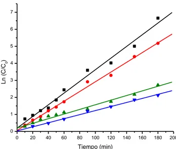 Figura 11. Cinéticas de degradación para los procesos de OA ( ▼ ), EF ( ▲ ), FEFS ( ● ) y FEFS-FC(■),  [Fe 2+ ]=0.1mM, Na 2 SO 4 =0.05M a pH 3