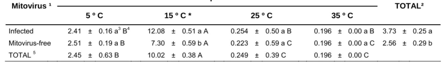 Table 2:  Mycelial growth (mm²) after 8 weeks at different temperatures. Mean value ± standard error  (SE)