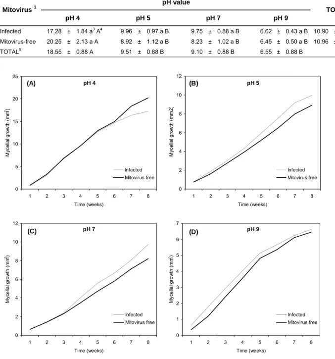 Table 3:  Mycelial growth (mm²) after 8 weeks at different pHs. Mean value ± standard error (SE)