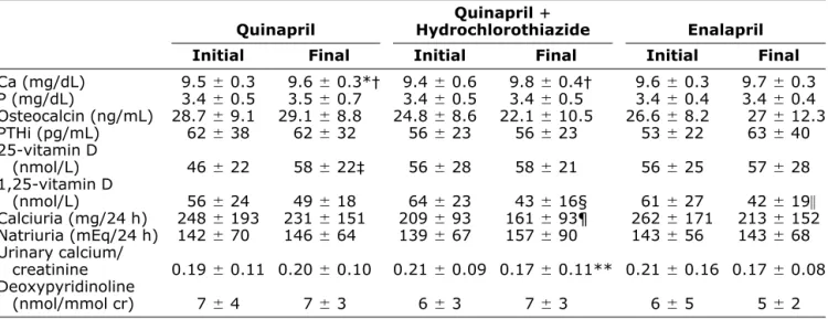 Table 3. Bone mass response to antihypertensive treatment according to patient’s sex and polymorphism