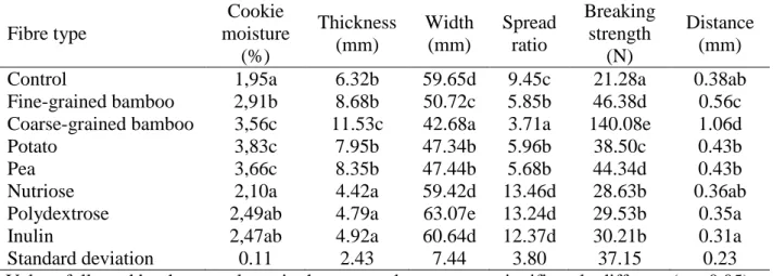 Table 3.- Cookie properties  Fibre type  Cookie  moisture  (%)  Thickness (mm)  Width (mm)  Spread ratio  Breaking strength (N)  Distance (mm) 