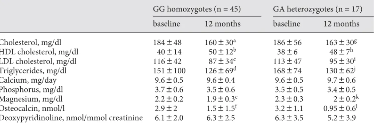 Table 1.  Analytical parameters at study entry (baseline) and 12 months after treatment with atorvastatin ac- ac-cording to genotype 